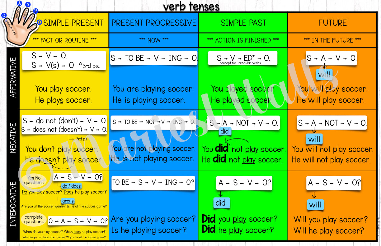Questions, sentence structure posters